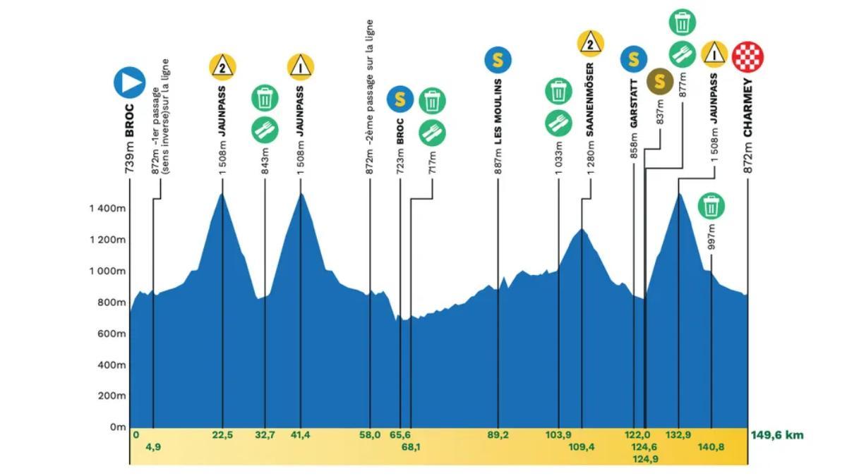 El perfil de la etapa 4 del Tour de Romandía 2026