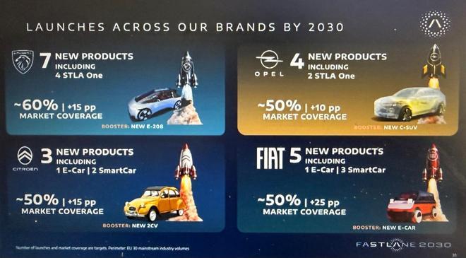 Todas las novedades de Stellantis hasta 2030: más de 20 nuevos modelos, Maserati sobrevivirá y precio para el prometido e-Car