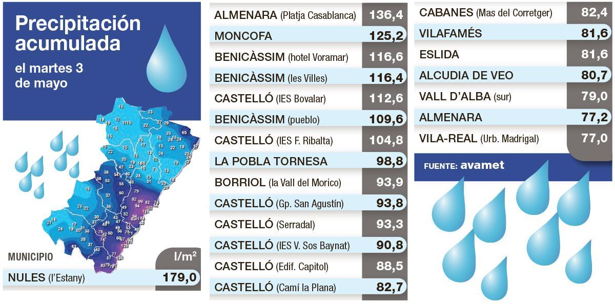 Precipitaciones acumuladas en Castellón el martes 5 de mayo