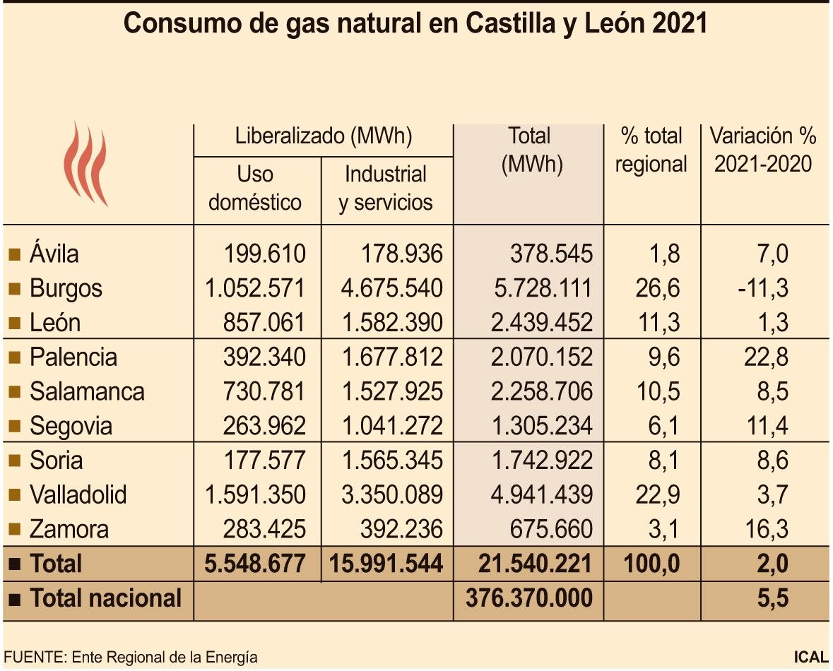 Evolución del consumo de gas en Zamora y Castilla y León
