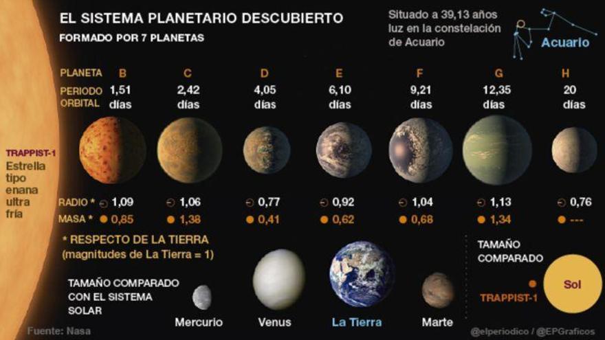 Hallado un sistema solar de siete planetas con un tamaño similar a la Tierra