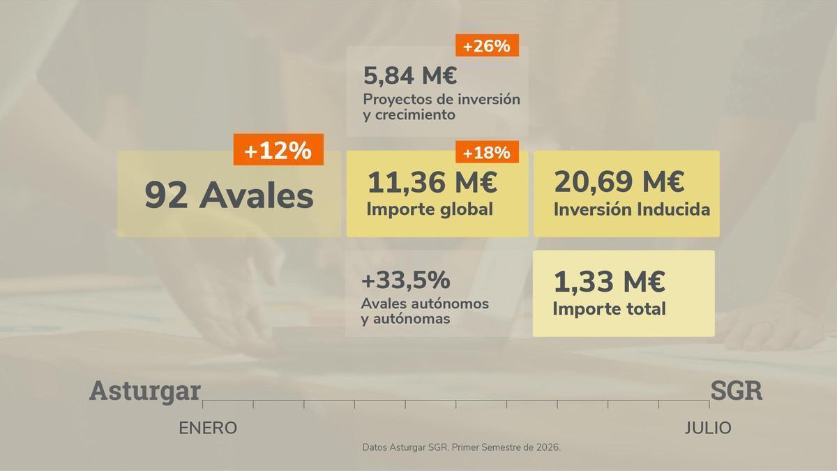 Asturgar impulsa la financiación de autónomos y pymes asturianas en el primer semestre de 2026