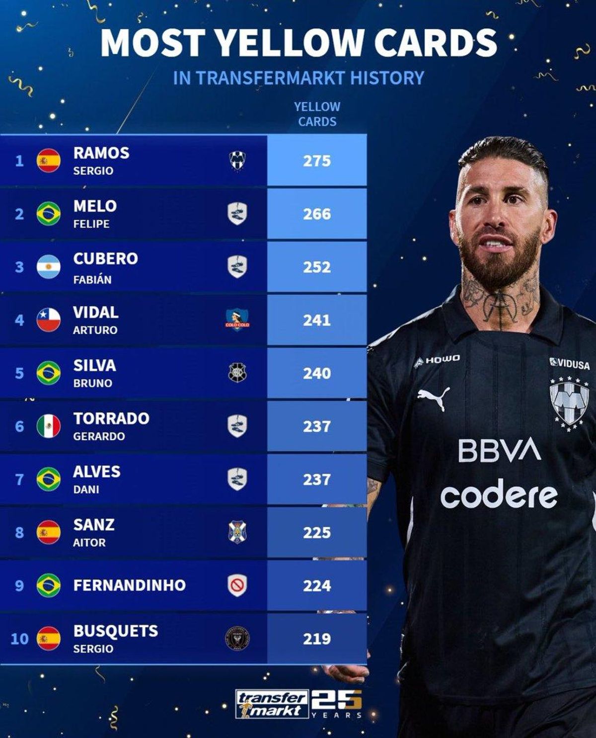 Clasificación de tarjetas amarillas en la historia de Transfermarkt