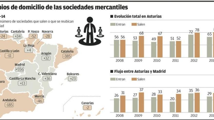 Aumenta la fuga de empresas asturianas que cambian su sede fiscal a Madrid
