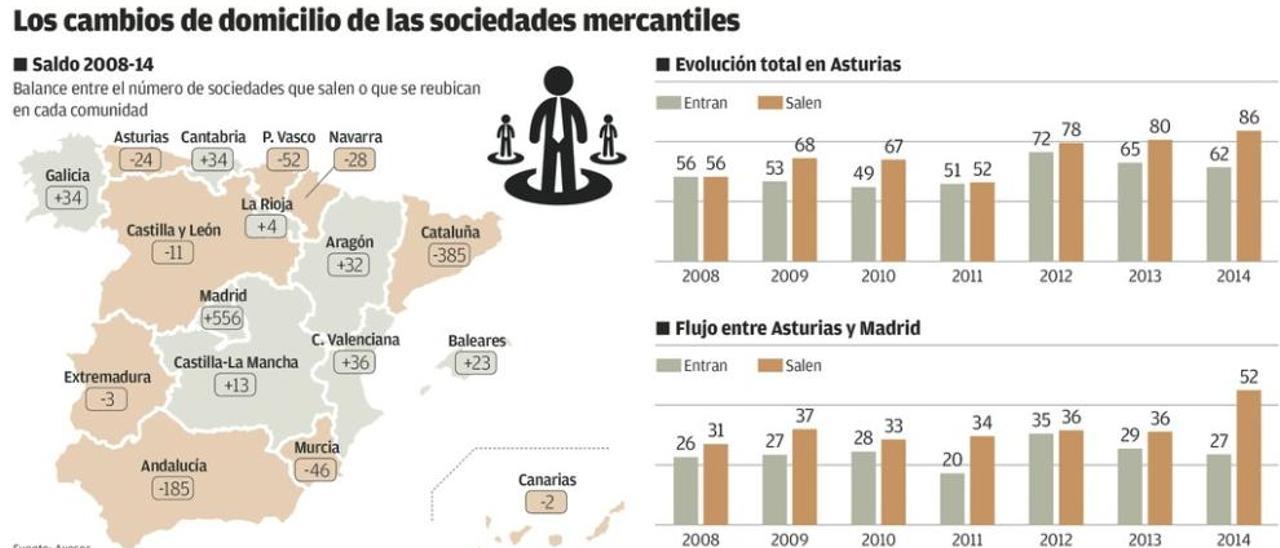 Aumenta la fuga de empresas asturianas que cambian su sede fiscal a Madrid