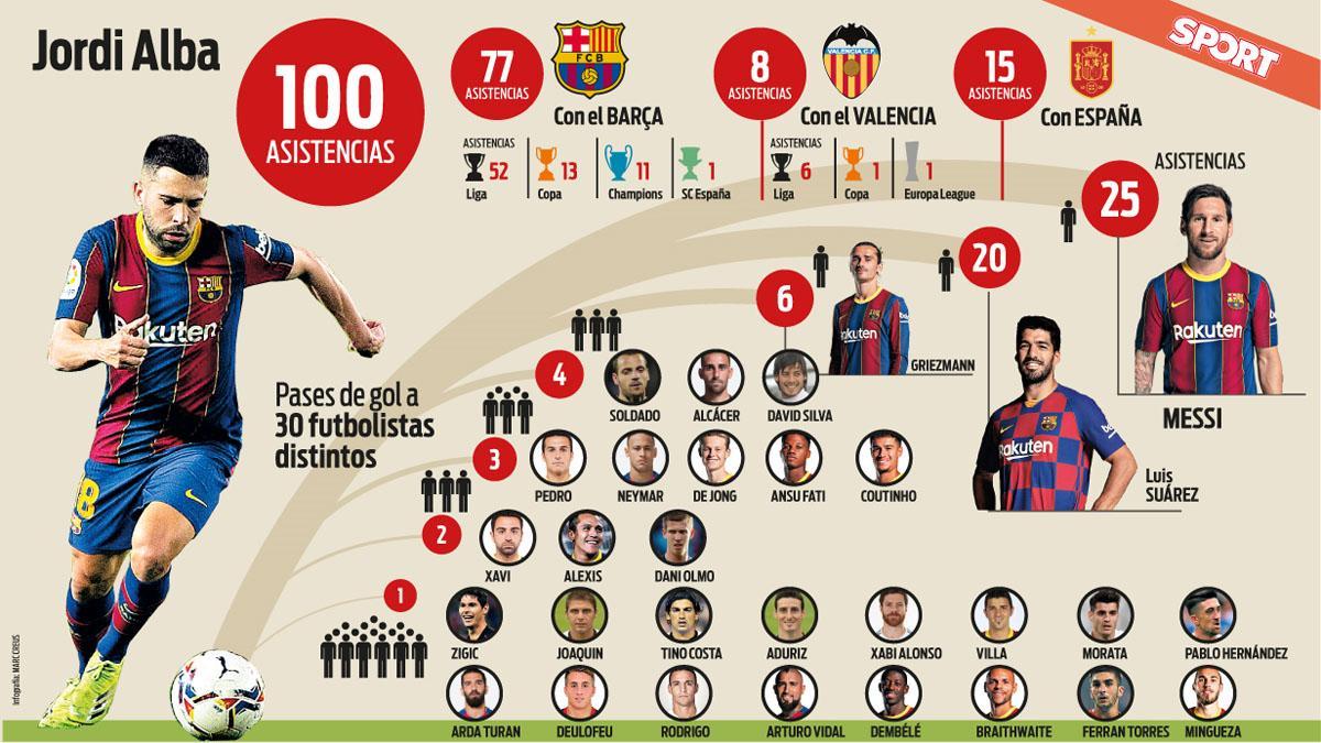 Las cien asistencias de Jordi Alba y los compañeros a quien las ha repartido