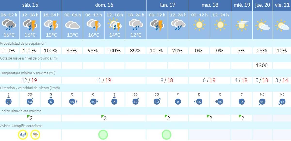 El tiempo en Córdoba.
