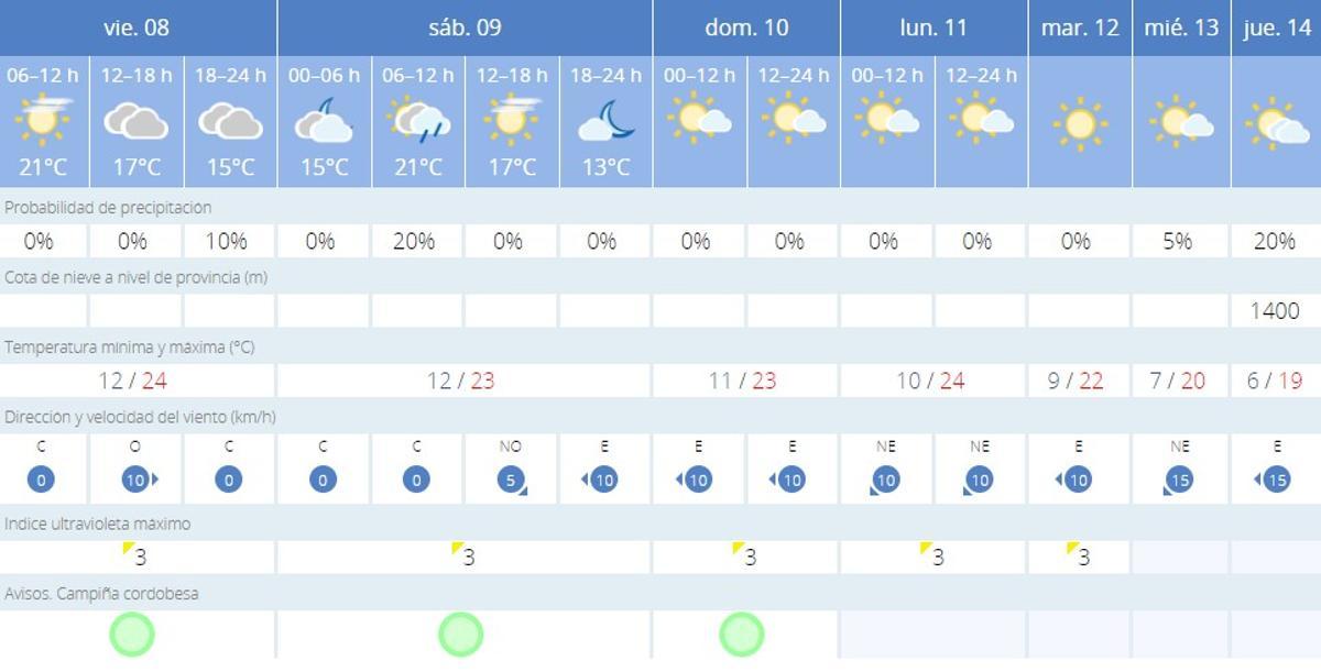 El tiempo en Córdoba.