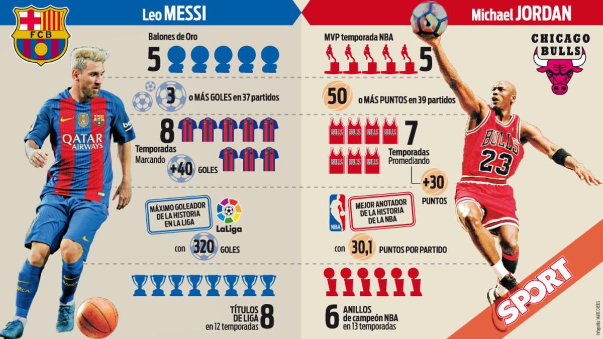 La comparación entre Messi y Jordan