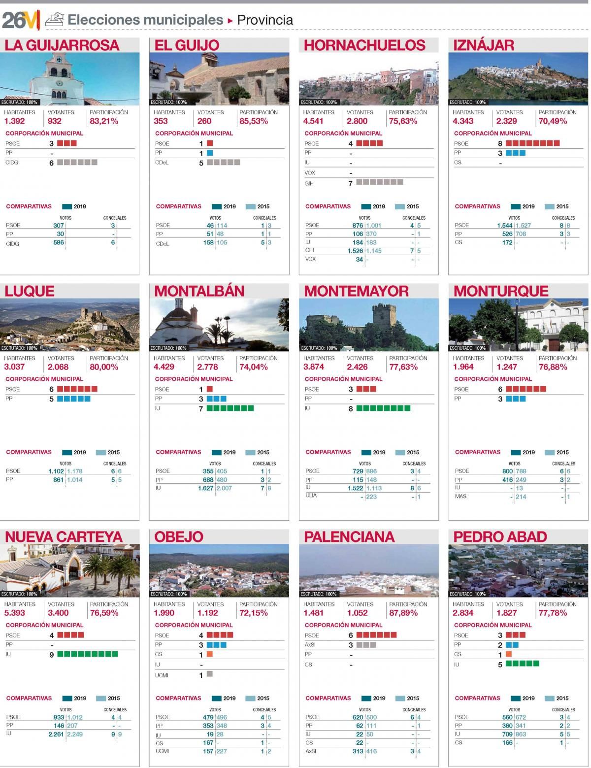 Resultados en todos los municipios de la provincia de Córdoba
