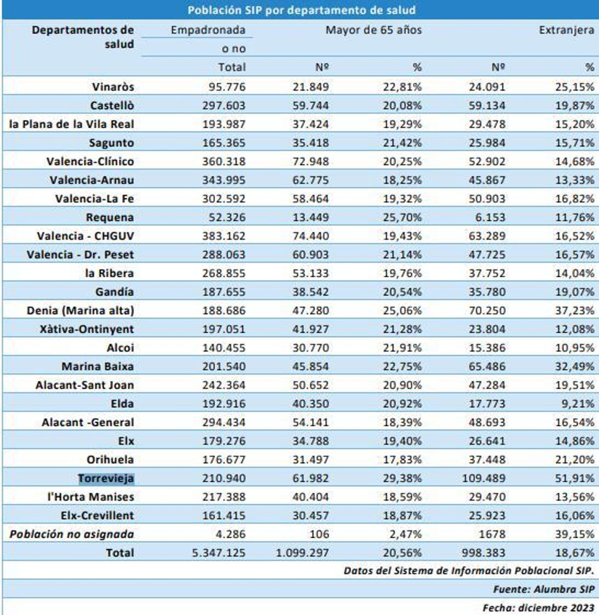 Perfil de la población asistida en los 24 departamentos de salud de la Comunidad: Torrevieja descata porque es, con diferencia, la que cuenta con la mayor media edad y el mayor porcentaje de población extranjera,