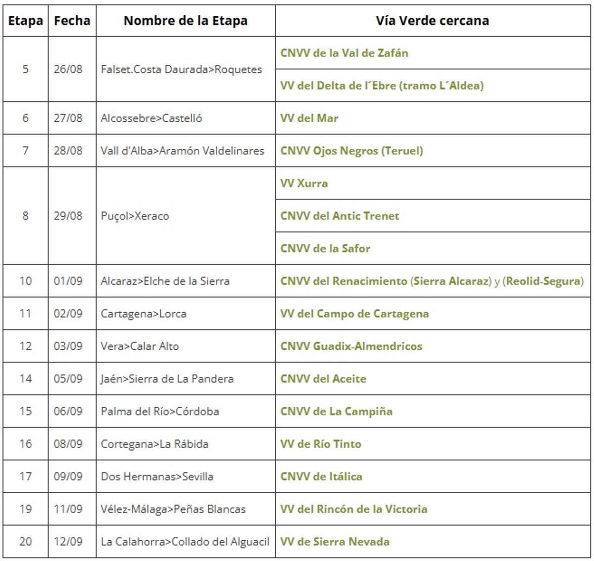 Las vías verdes cercanas al recorrido de la Vuelta 2026.