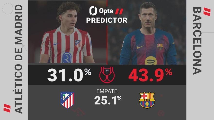 Predictor Opta - Atlético de Madrid vs. Barcelona
