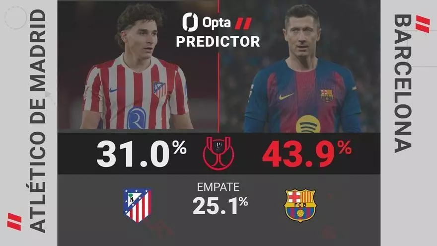 Predictor Opta - Atlético de Madrid vs. Barcelona