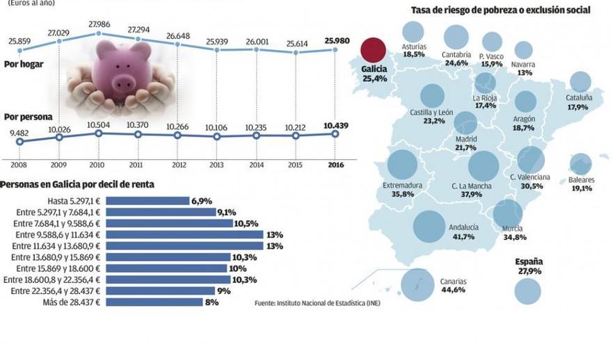 Uno de cada cuatro gallegos está en riesgo de pobreza o exclusión pese a la recuperación