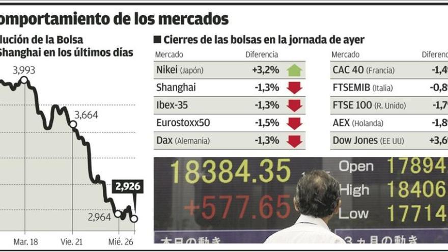 Nuevas pérdidas en las bolsas pese a las medidas monetarias de Pekín