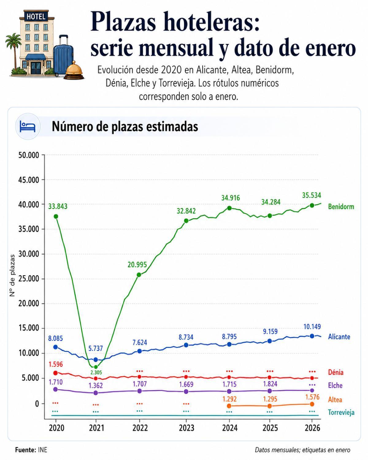 Evolución de las plazas en los principales destinos turísticos de la provincia de Alicante.