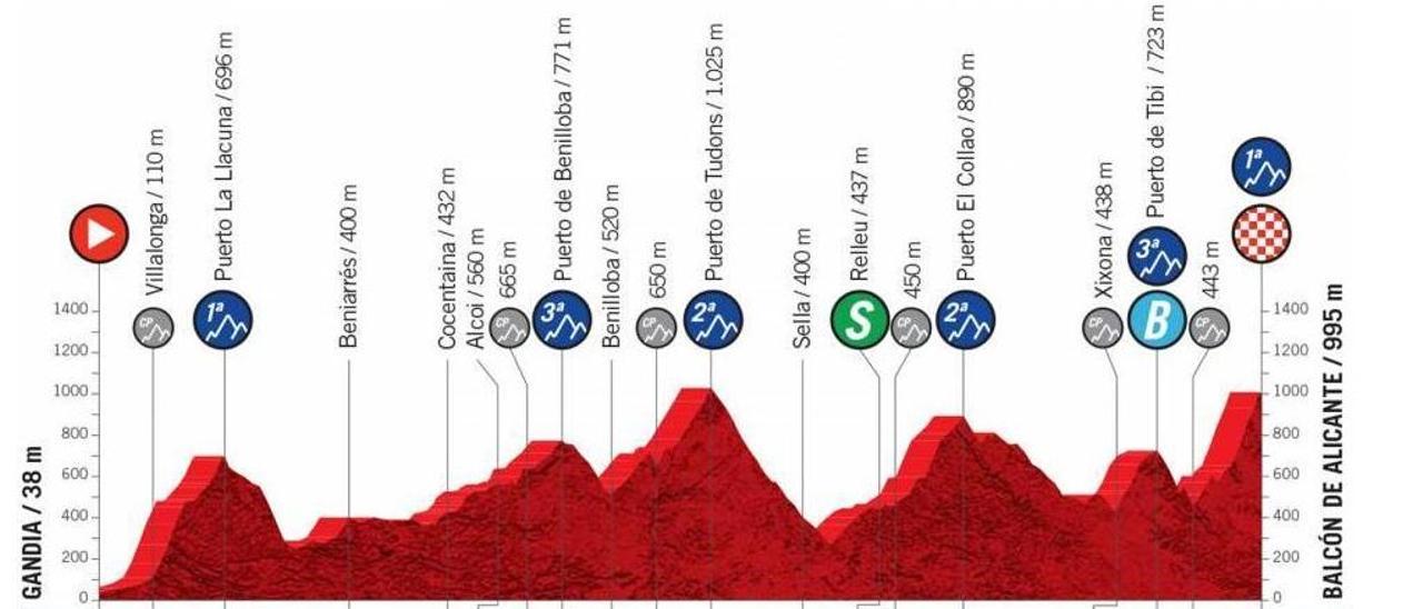 Recorrido y perfil de la etapa de la Vuelta a España 2021 entre Gandia y el Balcón de Alicante, la segunda prueba en la Comunitat Valenciana.