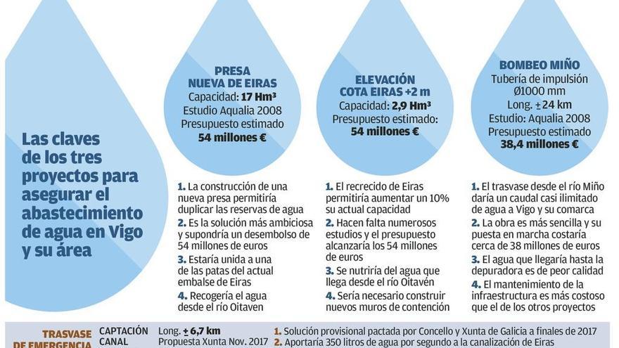El Gobierno buscará una solución definitiva para asegurar el suministro de agua a Vigo