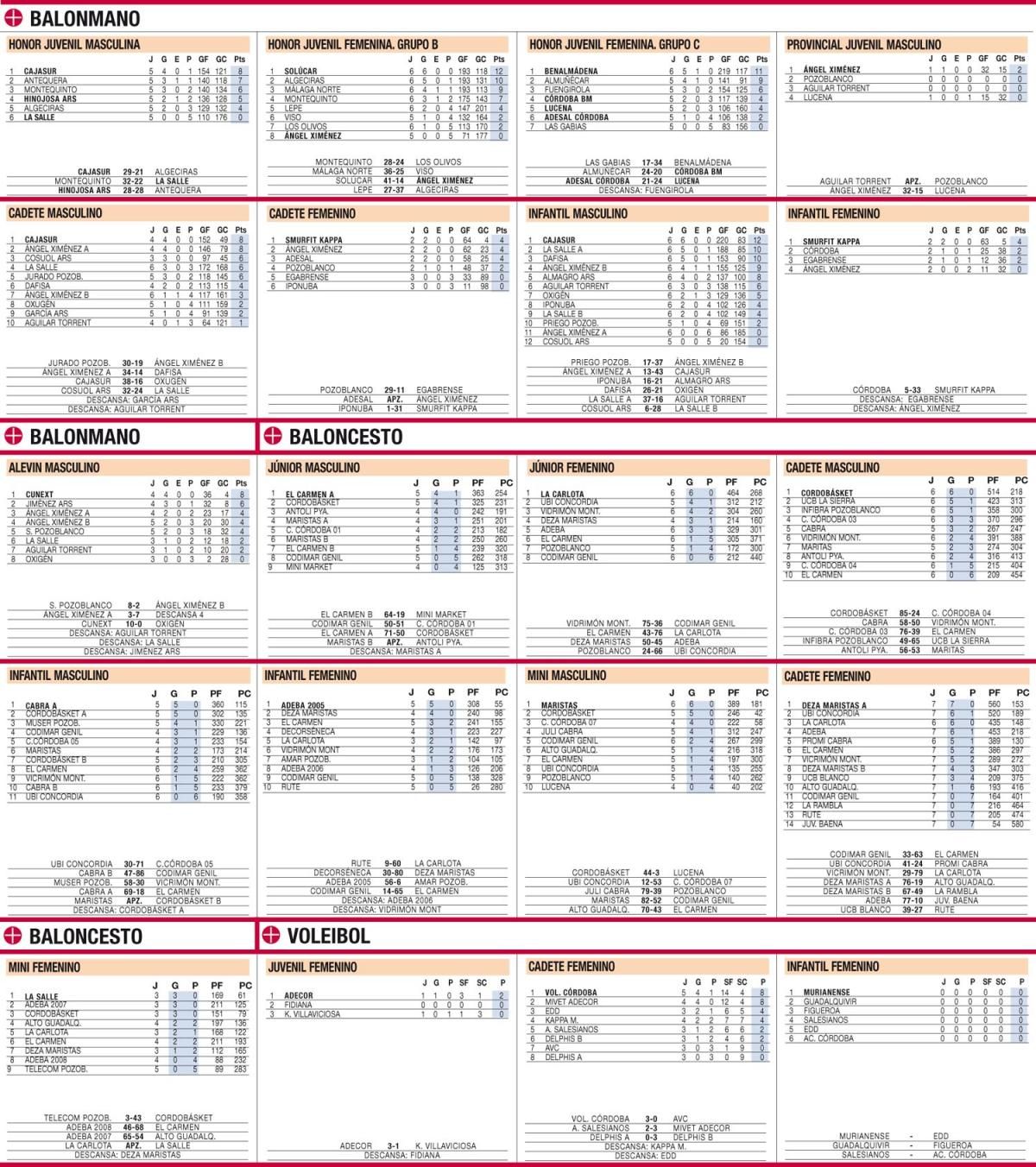 Las clasificaciones de la jornada en el deporte base