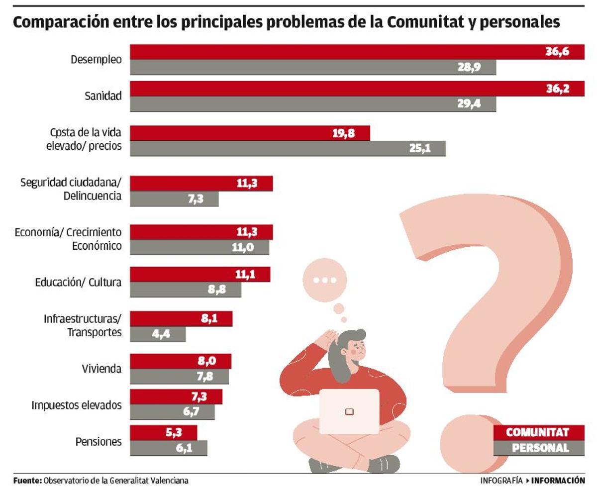 Principales problemas para la Comunidad Valenciana y encuestados