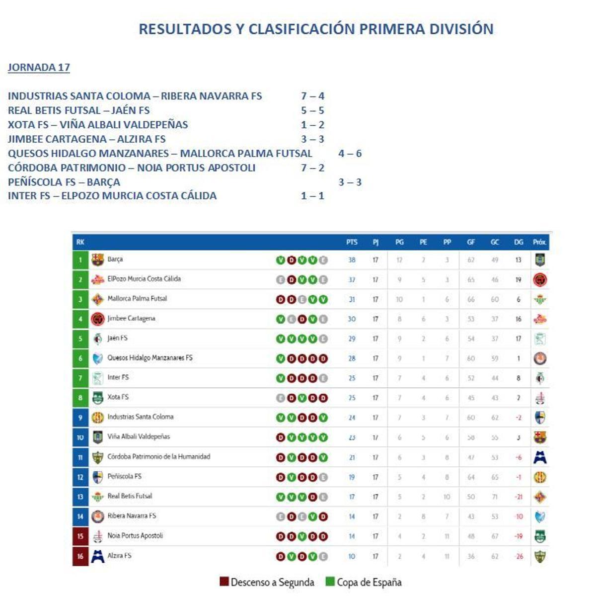 Resultados y clasificación 1ª División.