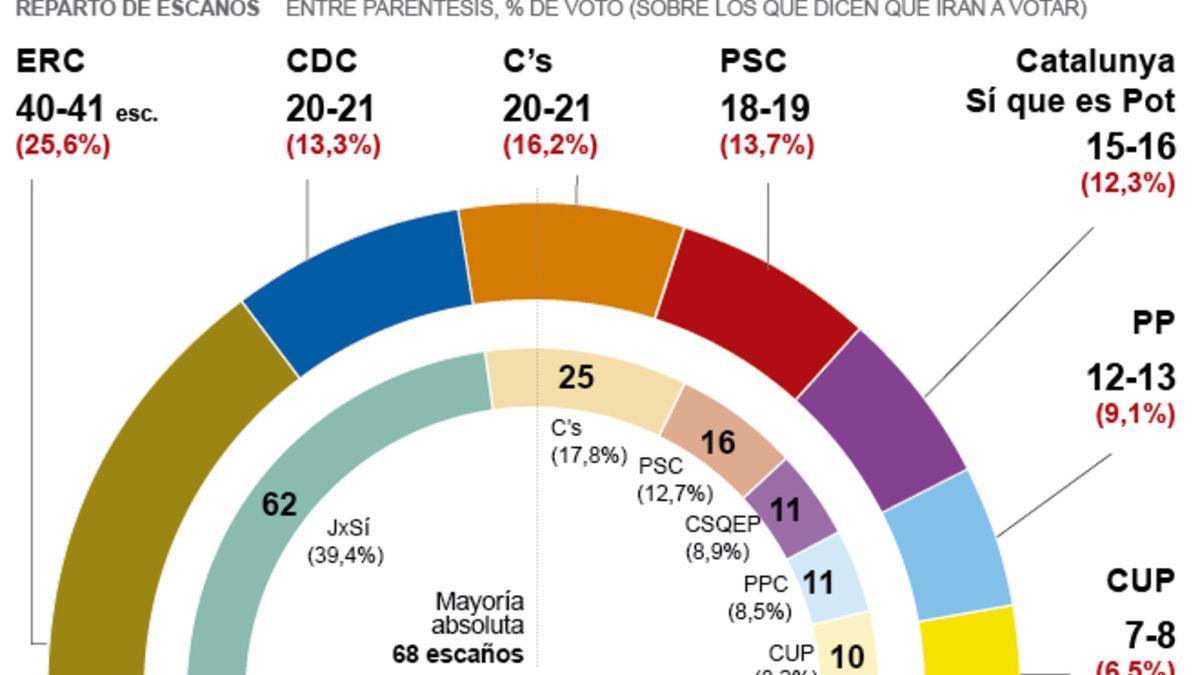 Sondeo del GESOP de abril del 2016 sobre las elecciones catalanas.