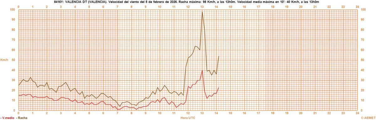 Registro de las ráfagas de viento en la estación de València de la Aemet.