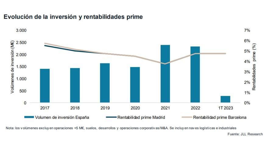 Evolución de la inversión y rentabilidad prime de los activos logísticos.