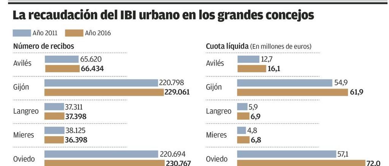 Los asturianos pagarán más IBI este año