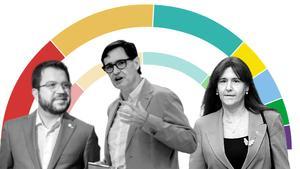 Enquesta eleccions Catalunya: el PSC consolida el seu avantatge i ERC s’imposa a Junts després de la ruptura del Govern