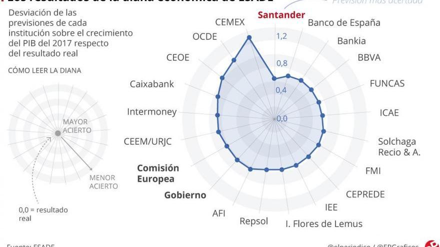 Nadie acierta con las previsiones económicas