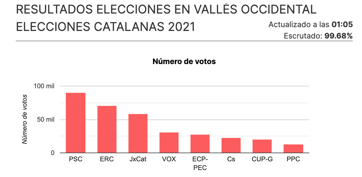 El PSC tenyeix de vermell el Vallès Occidental i Ciutadans s’enfonsa fins al sisè lloc