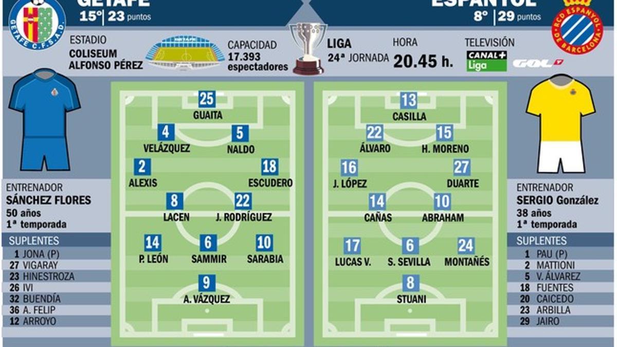 Alineaciones probables del Getafe-Espanyol