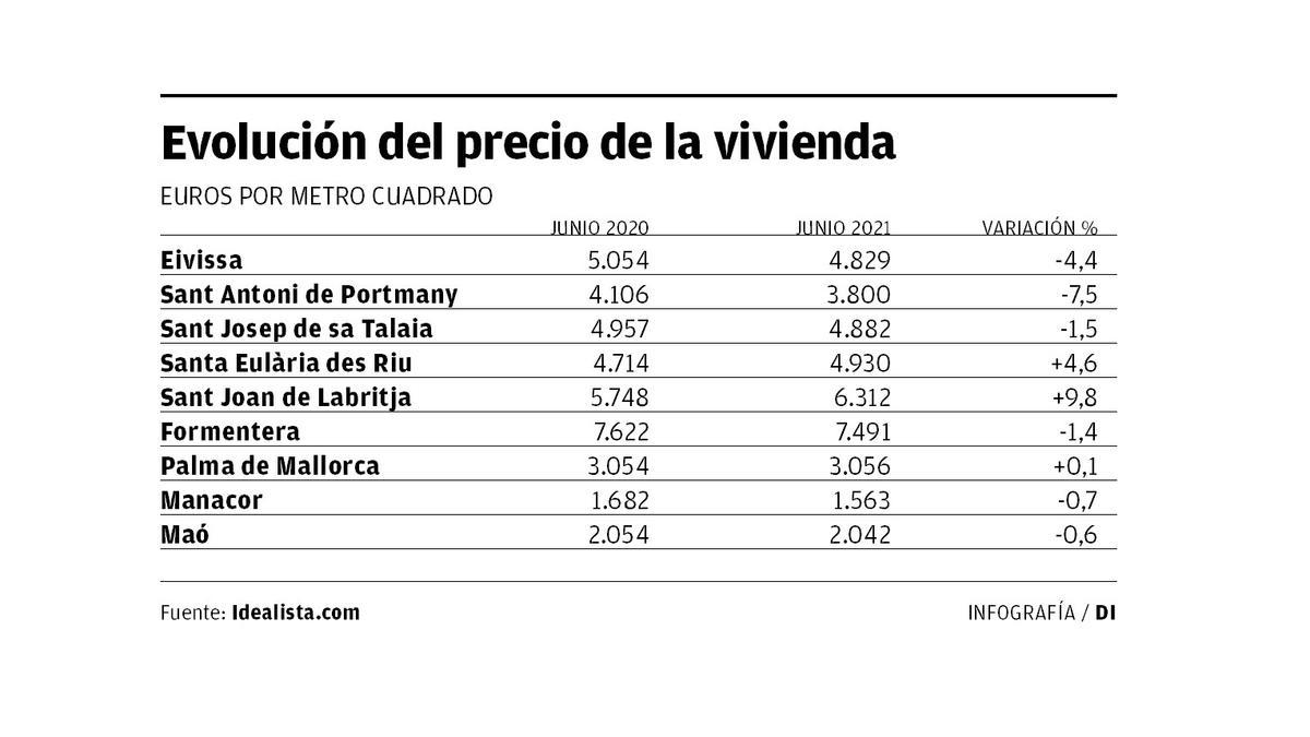 Evolución del precio de la vivienda