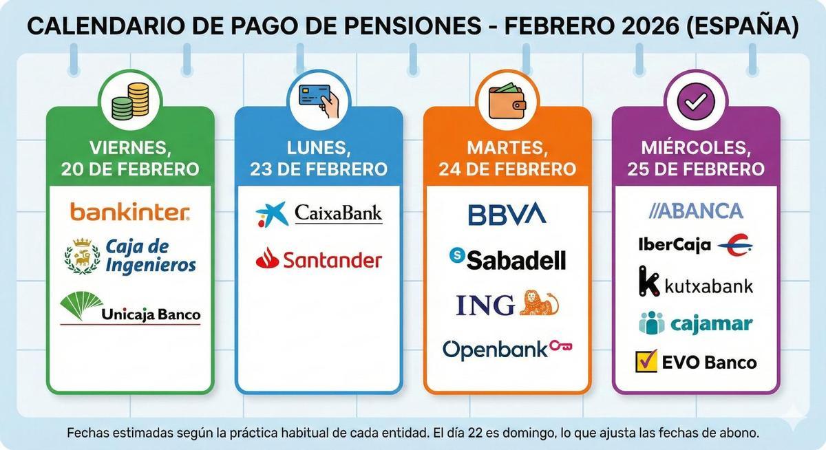 Fecha del pago de las pensiones en febrero de 2026