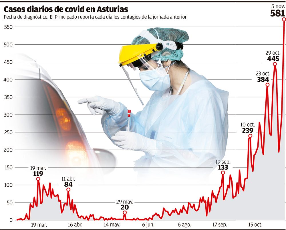 La pandemia, desbocada con 581 contagios