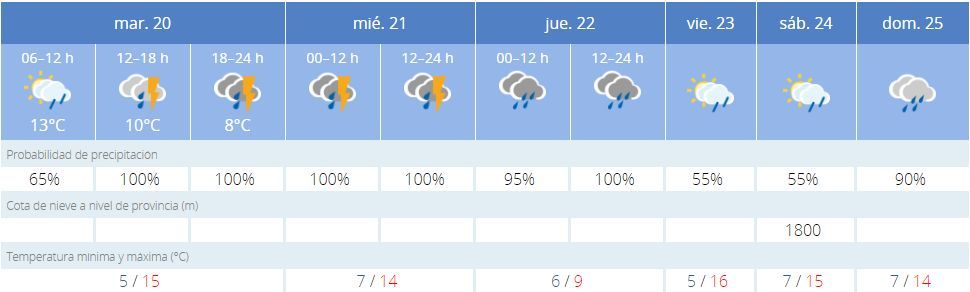 Previsión en Morella