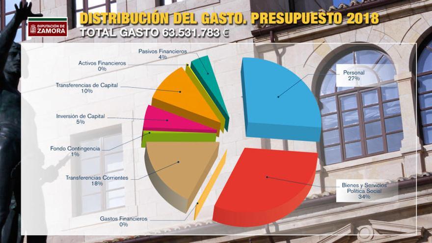 Empleo y servicios públicos esenciales, prioridades de la Diputación en 2018