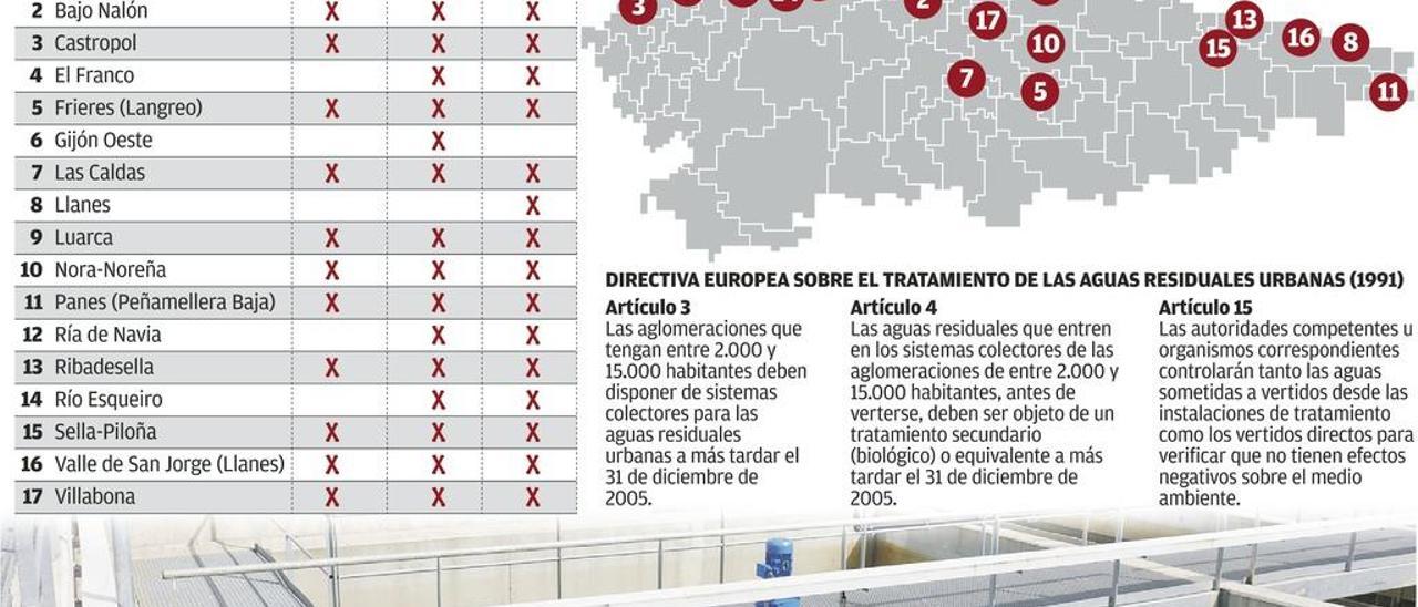 La UE amenaza a Asturias con otra multa millonaria por mala depuración de aguas