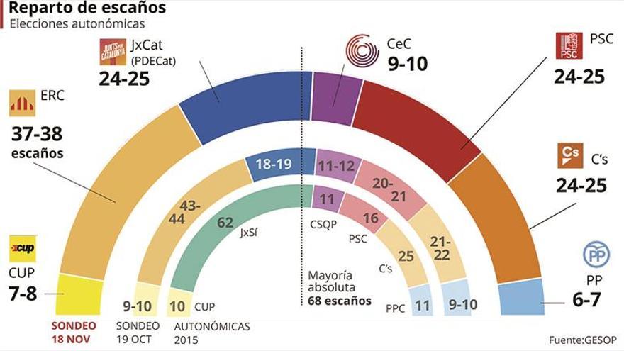 Puigdemont e Iceta recortan distancias con Junqueras