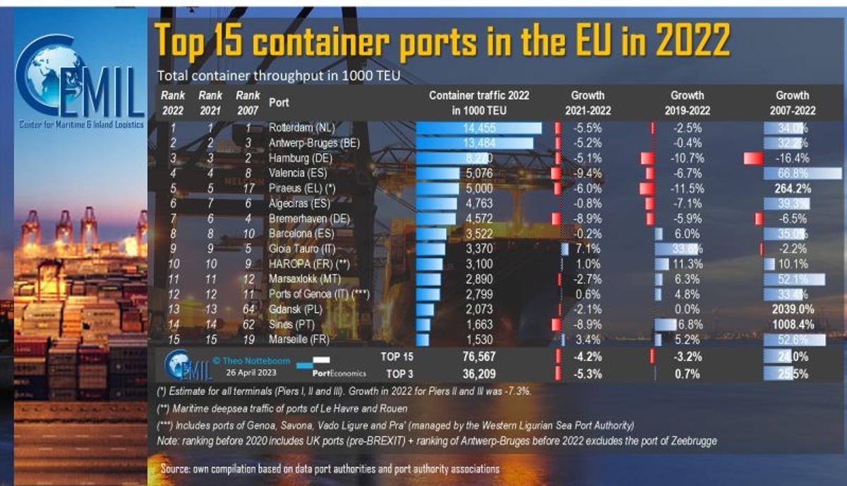 'Ranking' de los puertos de la UE en movimiento de contedores. Fuente: CEMIL