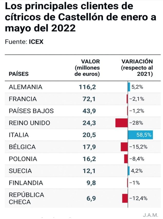 Datos de exportaciones de cítricos desde Castellón.