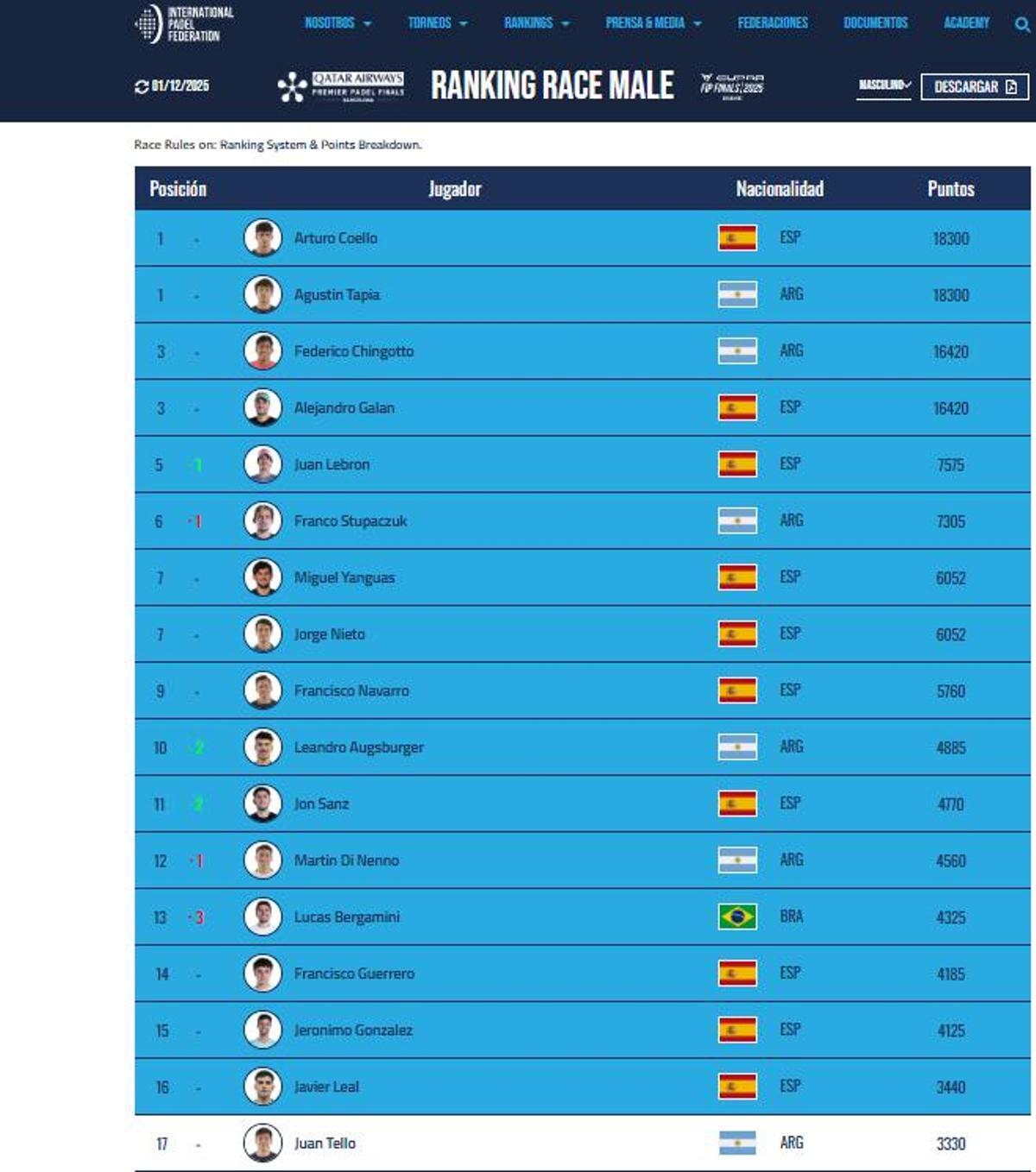 La clasificación final de la Race para disputar las Finals de Barcelona