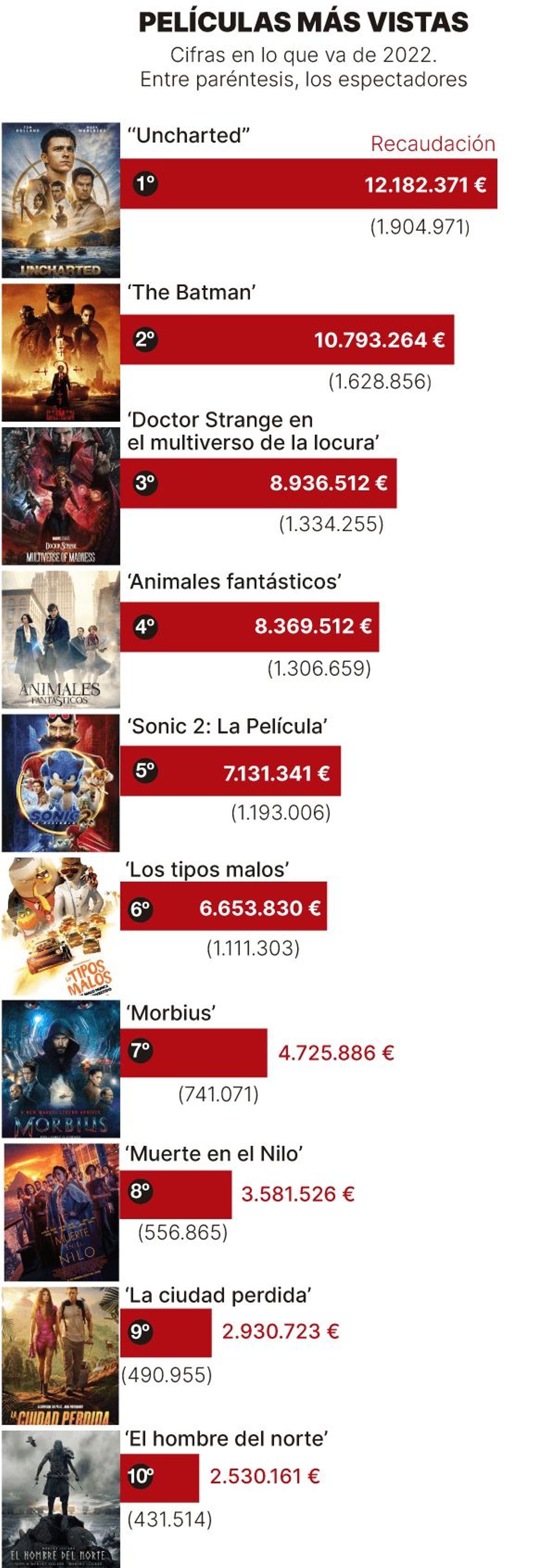 Peliculas mas vistas en 2022.