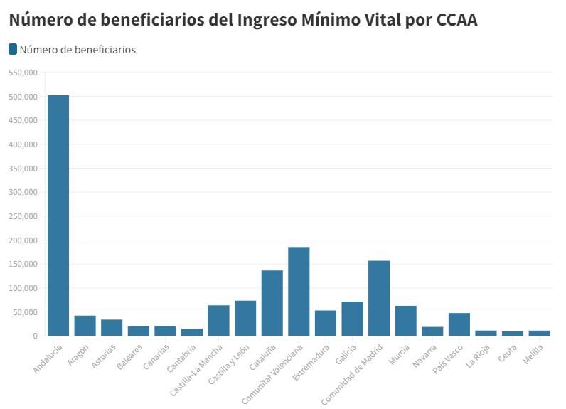 Número de Beneficiarios del Ingreso Mínimo Vital por CCAA
