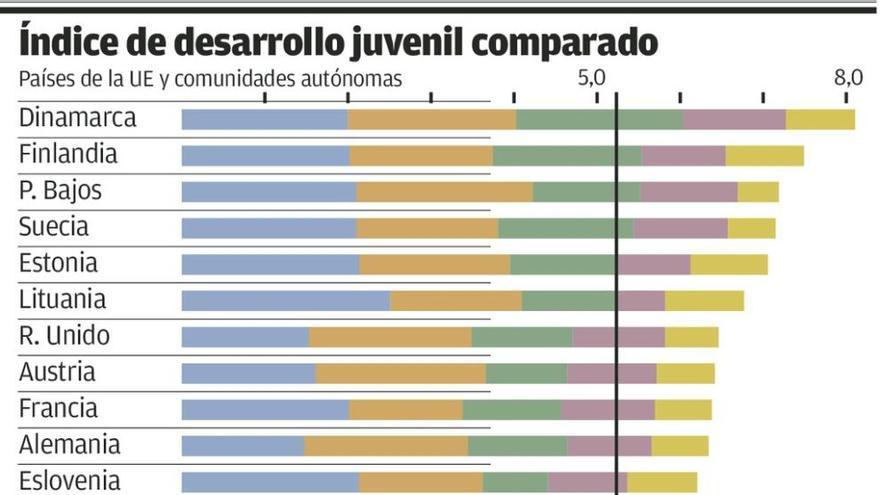 Los jóvenes asturianos, mejor formados y más desempleados que la media de los europeos