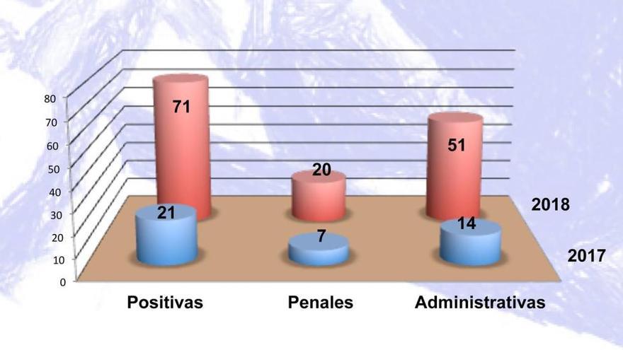 Las estadísticas de pruebas y positivos realizados por la Policía Local.