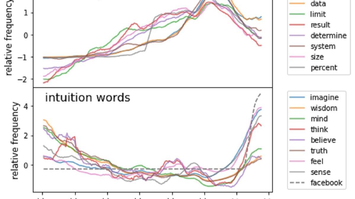 Foto: ejemplos de tendencias en el uso de palabras relacionadas con la racionalidad (panel superior) frente a la intuición (panel inferior).