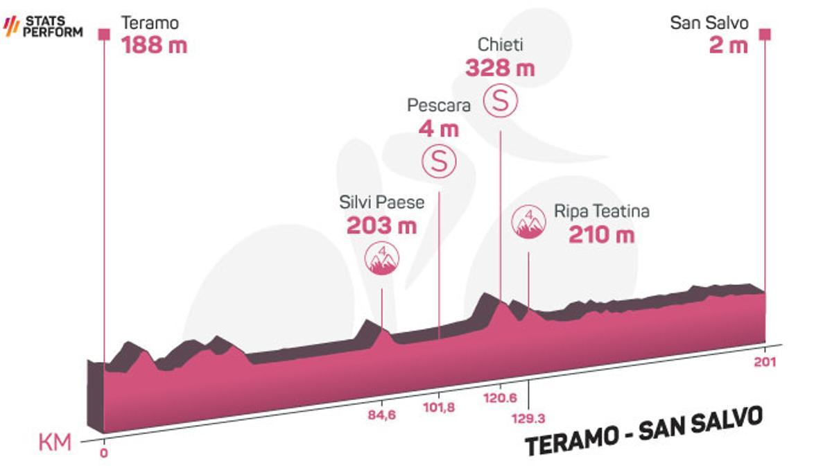 Perfil de la etapa de hoy del Giro de Italia 2023: Teramo - San Salvo.